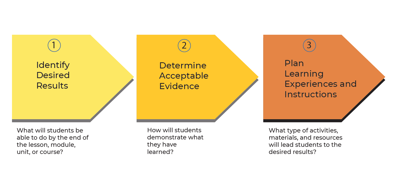 Backward Design graphic - 1. Identify desired results - 2. determine acceptable evidence - 3. plan learning experiences and instruction